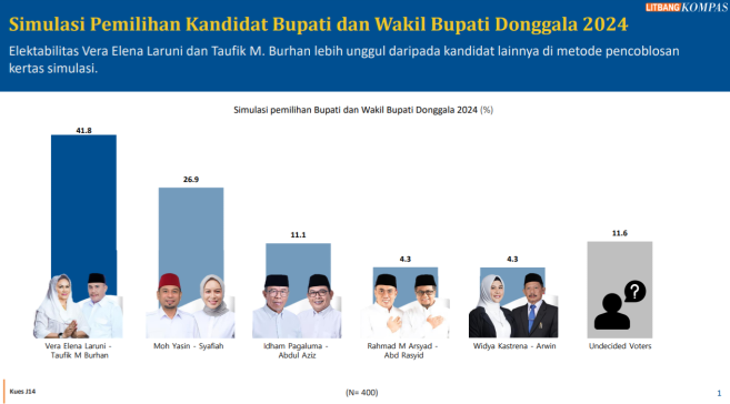 pilkada donggala 664x364 1